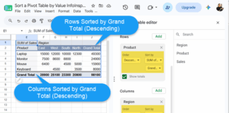 Google Sheets Pivot Table with row and column groupings sorted by Grand Total (Sum of Sales)