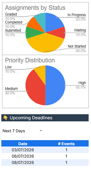 Upcoming Deadlines report with a date range selector and a summary table of pending assignments by due date